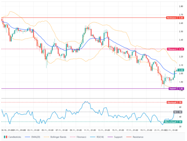 Криптовалютний ринок останніми днями втратив значну стабільність. Поряд з біткойном, альткоїни зазнали сильного тиску з боку продавців після погіршення настроїв та розпродажу ризикованіших активів інвесторами. XRP не оминув цей період слабкості, але зараз демонструє чітке відновлення. Ціна знову піднімається вище ключових технічних рівнів, сигналізуючи про певний відносний рівень сили – принаймні поки що. XRP зі значним зростанням ціни – але наскільки стабільним є відновлення? | INFBusiness