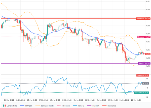 Dogecoin вже продемонстрував помітне відродження останніми днями після кількох тижнів досить млявої бокової фази. Спекуляції навколо очікуваного запуску Grayscale DOGE ETF сьогодні, 24 листопада, підживлюють новий ціновий ентузіазм серед інвесторів. На відміну від фонду REX-Osprey, який частково повторює експозицію Dogecoin через ETP та деривативи, Grayscale GDOG розроблений як класичний спотовий ETF згідно із Законом 1933 року. Таким чином, він безпосередньо тримає DOGE і, таким чином, ближчий до «фізичного» крипто ETF. Grayscale Dogecoin Spot ETF ось-ось запустить: ось що може статися далі з ціною DOGE. | INFBusiness