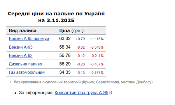 Зниження цін на бензин та дизель: вартість пального на українських АЗС 3 листопада | INFBusiness