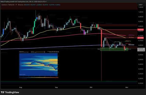 Cardano (ADA) зараз демонструє досить слабку технічну картину на денному графіку. Після короткочасного повернення 800-денної EMA, ціна не змогла утриматися вище неї. Як наслідок, ціна знову впала в зелену зону підтримки, яка неодноразово виступала в якості рівня підтримки і таким чином продовжує відігравати важливу роль у структурі ринку. Cardano під тиском: що потрібно знати інвесторам ADA зараз | INFBusiness