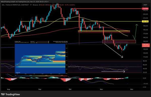 На денному графіку Solana зараз демонструє конструктивну структуру ринку після формування патерну «Ранкова зірка», класичного сигналу розвороту, який часто вказує на початковий процес досягнення дна. Цей розвиток збігається з незначною стабілізацією ціни біткойна, що забезпечує Solana відновлений імпульс зростання. Ціна зараз торгується трохи нижче дуже значної зони пропозиції, що складається з жовтого поля опору та EMA 800 над ним. Ця зона являє собою ключовий технічний рівень, і її прорив буде мати вирішальне значення для продовження поточного відновлення. Досягає Solana дна? Що потрібно знати інвесторам SOL зараз | INFBusiness