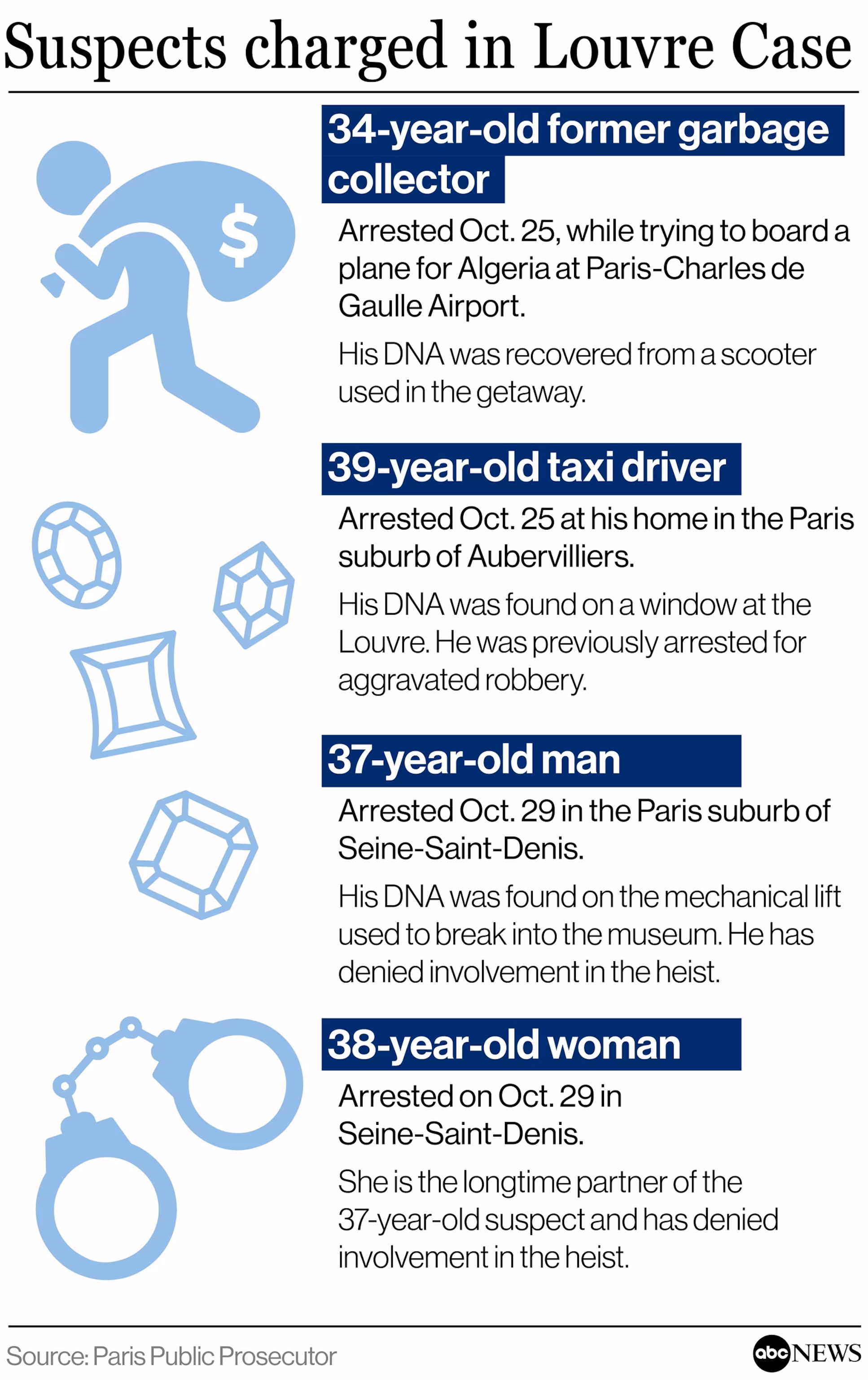 Незважаючи на звинувачення, висунуті проти 4 підозрюваних у пограбуванні Лувру, викрадені коштовності досі зникли | INFBusiness