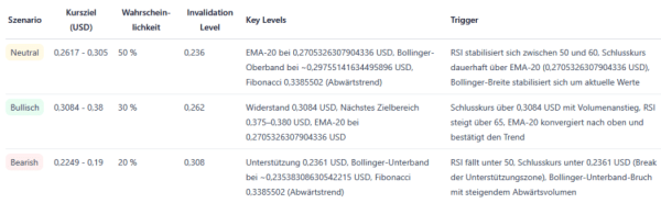 Бики XPL вважають зв'язок зі стейблкоїн-гігантом Tether одним із найвагоміших аргументів для покупки. Plasma була спеціально розроблена для платежів USDT і має на меті покращити її доступність та масштабованість. Крім того, Tether є одним із найбільших спонсорів проекту. Однак, незважаючи на це гучне ім'я, XPL неухильно знижується з часів TGE (Події генерації токенів). Вважається, що ранні інвестори, зокрема, значно знизили ціну за допомогою фіксації прибутку. Однак тепер, схоже, на горизонті зміна напрямку. Акції Plasma зросли більш ніж на 20 відсотків: XPL в аналізі ціни акцій | INFBusiness