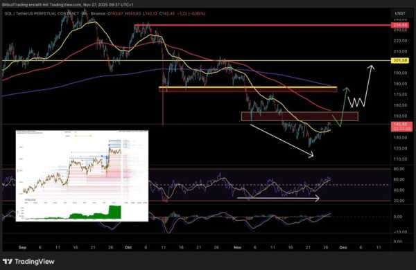 На денному графіку Solana зараз демонструє конструктивну структуру ринку після формування патерну «Ранкова зірка», класичного сигналу розвороту, який часто вказує на початковий процес досягнення дна. Цей розвиток збігається з незначною стабілізацією ціни біткойна, що забезпечує Solana відновлений імпульс зростання. Ціна зараз торгується трохи нижче дуже значної зони пропозиції, що складається з жовтого поля опору та EMA 800 над ним. Ця зона являє собою ключовий технічний рівень, і її прорив буде мати вирішальне значення для продовження поточного відновлення. Досягає Solana дна? Що потрібно знати інвесторам SOL зараз | INFBusiness