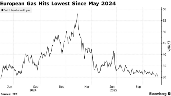 Вартість газу в Європі досягла найнижчої позначки з 2024-го. | INFBusiness