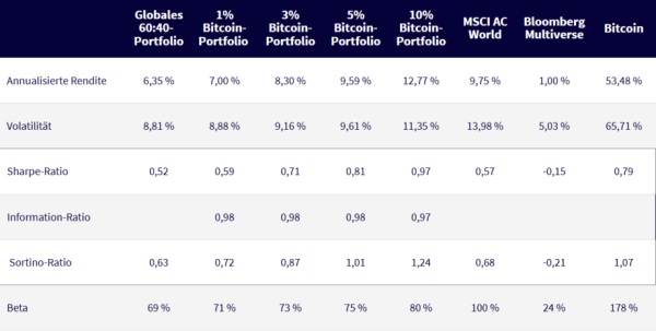 Хоча криптовалюти дедалі більше інтегруються в мейнстрім у США та отримують зростаючу політичну увагу, ця тема також набуває значення в Європі. Тенденція до інституціоналізації криптовалют там стрімко розвивається, і все більше інституційних інвесторів визнають потенціал цифрових активів. Це зростаюче визнання та регулювання означає, що криптовалюта більше не розглядається лише як спекулятивна інвестиція, а й як стратегічний компонент портфеля. Криптовалюта у вашому портфелі: Чому нульовий відсоток більше не є варіантом | INFBusiness
