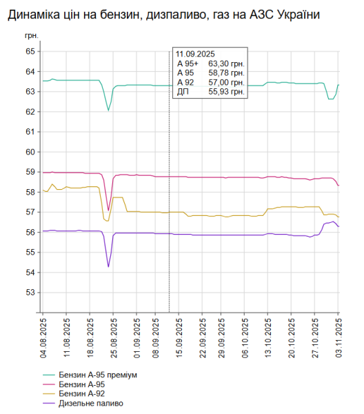 Зниження цін на бензин та дизель: вартість пального на українських АЗС 3 листопада | INFBusiness