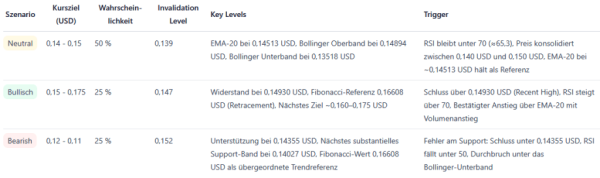 Dogecoin вже продемонстрував помітне відродження останніми днями після кількох тижнів досить млявої бокової фази. Спекуляції навколо очікуваного запуску Grayscale DOGE ETF сьогодні, 24 листопада, підживлюють новий ціновий ентузіазм серед інвесторів. На відміну від фонду REX-Osprey, який частково повторює експозицію Dogecoin через ETP та деривативи, Grayscale GDOG розроблений як класичний спотовий ETF згідно із Законом 1933 року. Таким чином, він безпосередньо тримає DOGE і, таким чином, ближчий до «фізичного» крипто ETF. Grayscale Dogecoin Spot ETF ось-ось запустить: ось що може статися далі з ціною DOGE. | INFBusiness
