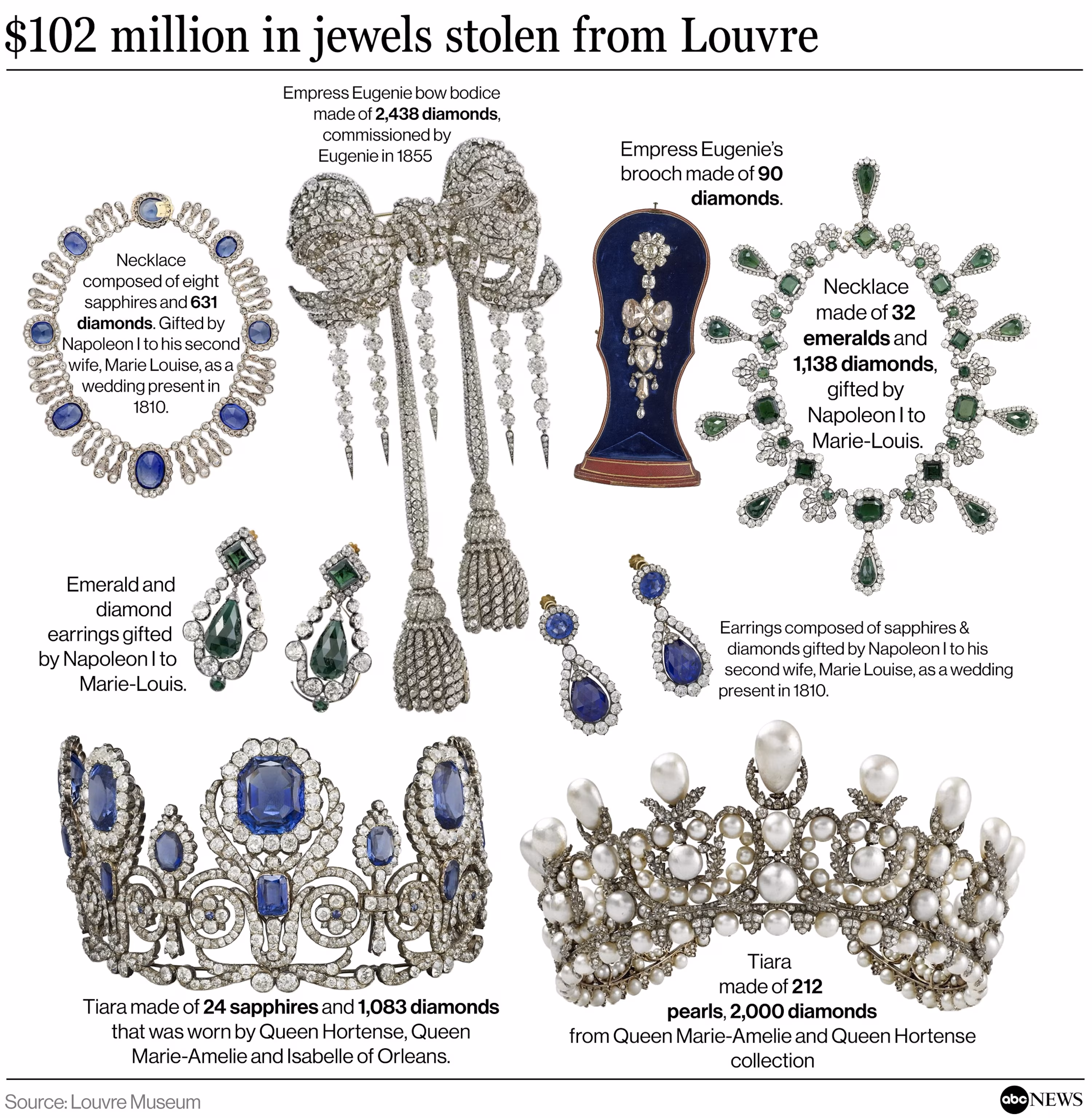 2:21 Солдат патрулює внутрішній дворик музею Лувр, четвер, 30 жовтня 2025 року, Париж. (Фото AP/Емма Да Сілва)Емма Да Сілва/AP За словами співробітника, пароль до системи відеоспостереження Лувру був «Лувр». | INFBusiness