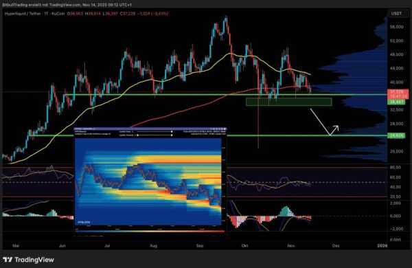 Долар США зараз демонструє помітну силу, що традиційно чинить тиск на ризикоорієнтовані ринки, такі як біткойн. Як наслідок, біткойн втрачає ключові короткострокові рівні підтримки та продовжує падати, що відображається на всьому крипторинку. Аналіз гіперліквідності: ціна HYPE знаходиться на хиткому ґрунті | INFBusiness