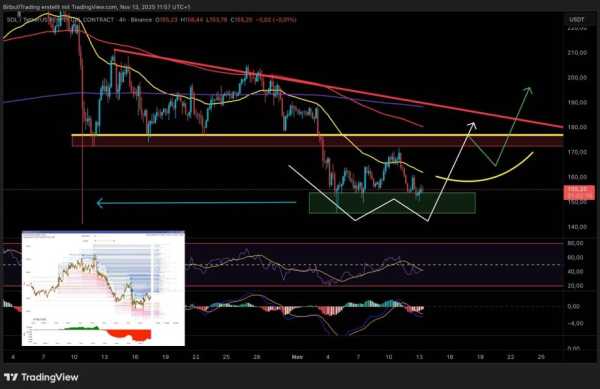 Солана знову наближається до 800-денної EMA, області, яка кілька разів надавала вирішальну підтримку протягом останніх тижнів. Однак з кожним наступним тестом ця область втрачає структурну стабільність, що збільшує ймовірність прориву вниз, якщо ціна не зможе знову пробити загальний опір. Крім того, загальний тиск з боку ринку біткойна має свій вплив; доки біткойн не зможе встановити чітку стабілізацію та продовжуватиме торгуватися вбік або вниз, Солані буде важко ініціювати стійкий розворот. Чи це момент істини для Солани? | INFBusiness
