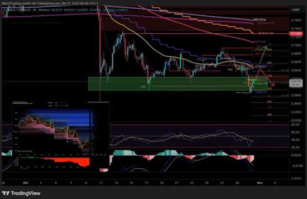 Cardano (ADA) зараз демонструє досить слабку технічну картину на денному графіку. Після короткочасного повернення 800-денної EMA, ціна не змогла утриматися вище неї. Як наслідок, ціна знову впала в зелену зону підтримки, яка неодноразово виступала в якості рівня підтримки і таким чином продовжує відігравати важливу роль у структурі ринку. Cardano під тиском: що потрібно знати інвесторам ADA зараз | INFBusiness