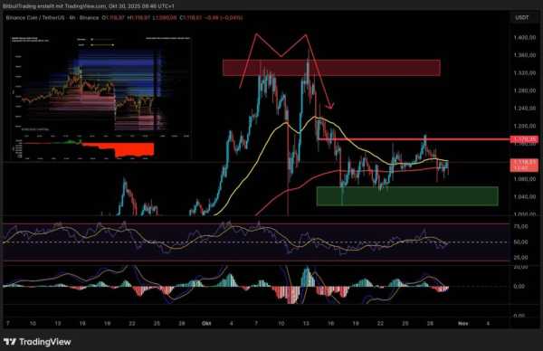 Binance Coin готовий до відновлення? Ціна BNB зараз показує відповідь. | INFBusiness