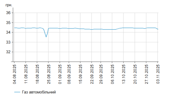 Зниження цін на бензин та дизель: вартість пального на українських АЗС 3 листопада | INFBusiness