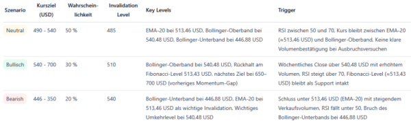 Зокрема, завдяки бичачому імпульсу, підживленому криптовалютним лідером Мертом Мумтазом (KOL), Zcash тримається навіть за надзвичайно несприятливих ринкових умов. У той час як Bitcoin впав приблизно на 8 відсотків за останні 24 години, ZEC зріс більш ніж на 10 відсотків за той самий період. Токен конфіденційності також зараз отримує вигоду від казначейської компанії ZEC, в якій також беруть участь близнюки Вінклвосс. Тож чи може Zcash продовжувати зростати на тлі ажіотажу навколо конфіденційності, який Мумтаз назвав «останніми 1000x у криптовалюті», чи ж зараз відома монета також зіткнеться з неминучим падінням ціни? Zcash кидає виклик криптовалютній кривавій бані: ось що може статися далі з ціною ZEC. | INFBusiness