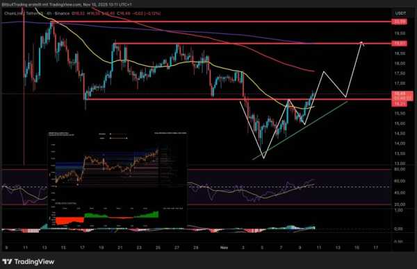 Chainlink (LINK) демонструє силу – формується сценарій прориву | INFBusiness