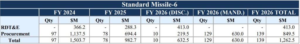 Ціна перехоплення: динаміка замовлень та вартість зенітних ракет для США 11