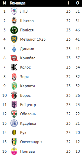 Таблиця УПЛ після 23-го туру / upl.ua/ua