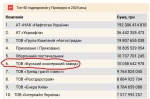 Закупівля гнилих продуктів для ЗСУ: хто стоїть за мільйонним розпилом? 6