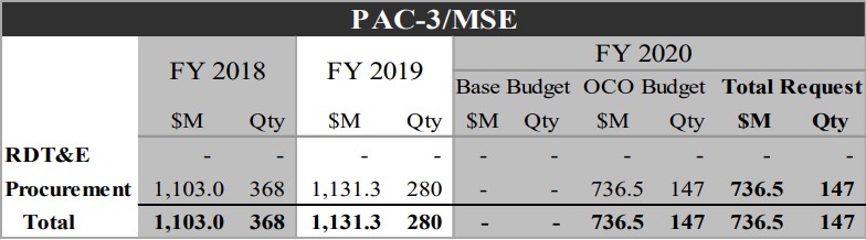 Ціна перехоплення: динаміка замовлень та вартість зенітних ракет для США 4