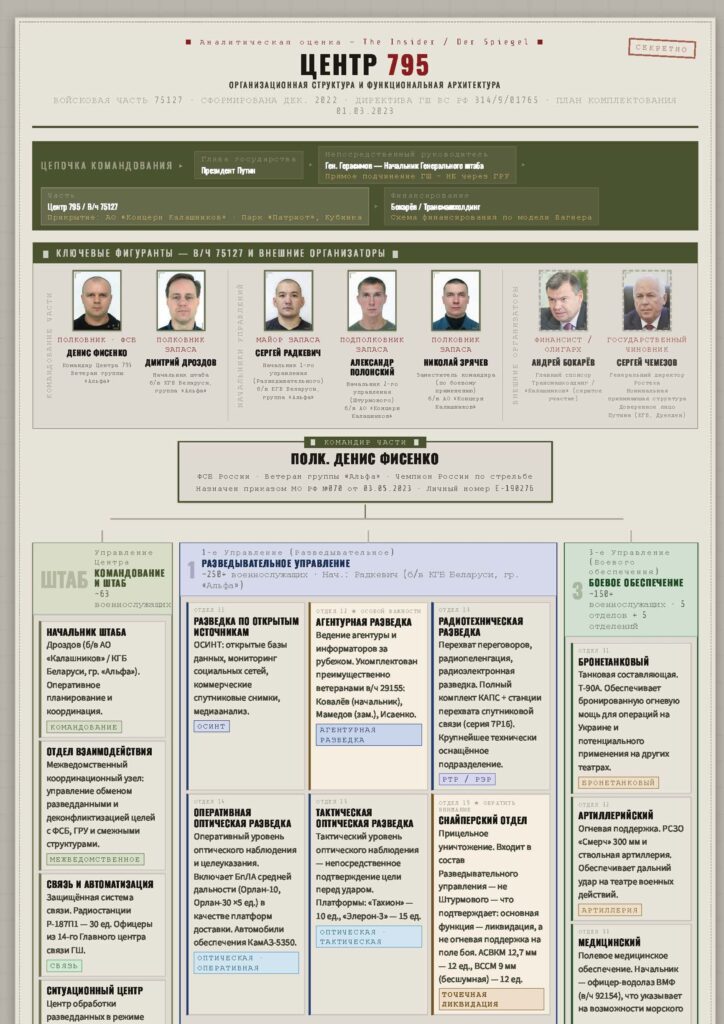 Новий російський секретний спецпідрозділ для особливо важливих завдань «Центр 795»: структура, командування та викриття 15