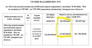 9 мільярдів на дороги-привиди: влада знову вдало розпилила бюджет? 6