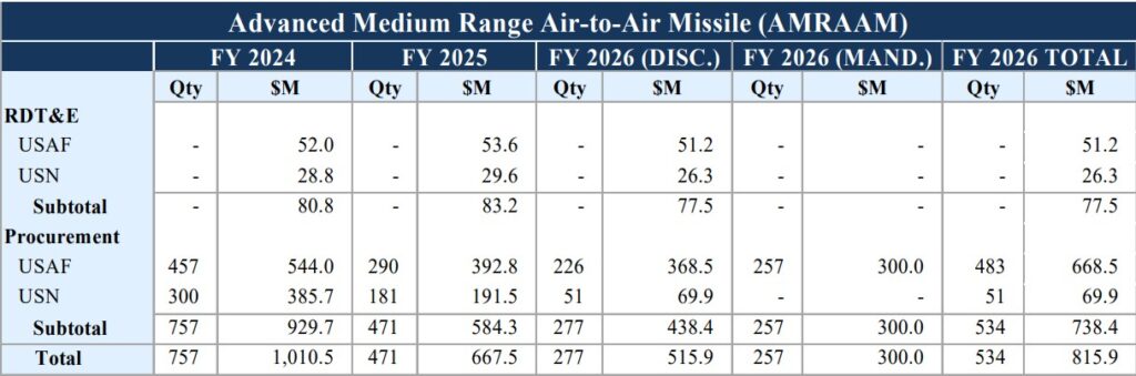 Ціна перехоплення: динаміка замовлень та вартість зенітних ракет для США 17