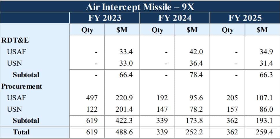 Ціна перехоплення: динаміка замовлень та вартість зенітних ракет для США 21