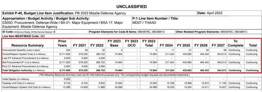 Ціна перехоплення: динаміка замовлень та вартість зенітних ракет для США 9