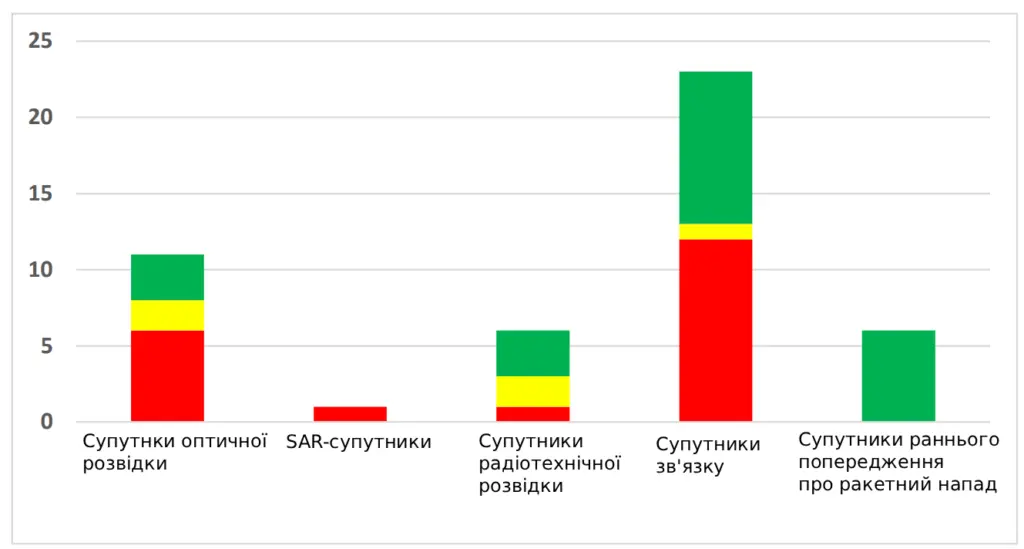 Спроможності космічної розвідки РФ 3