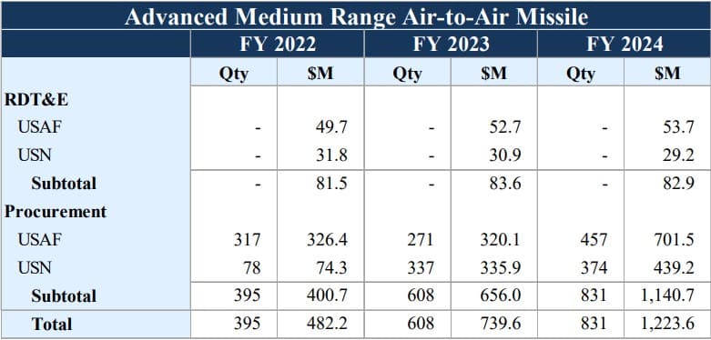 Ціна перехоплення: динаміка замовлень та вартість зенітних ракет для США 16