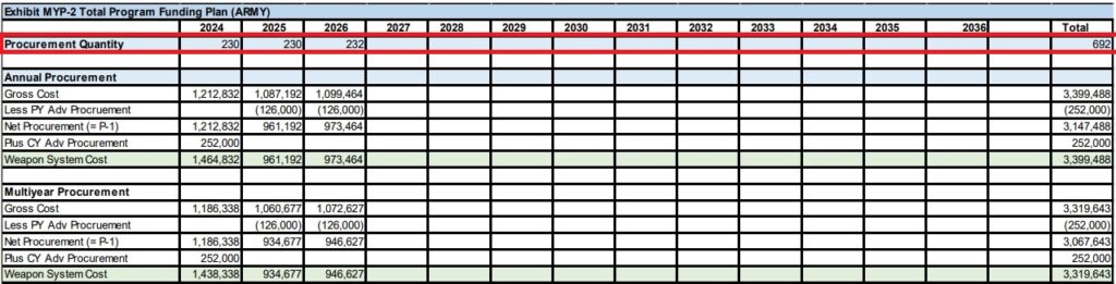 Ціна перехоплення: динаміка замовлень та вартість зенітних ракет для США 6
