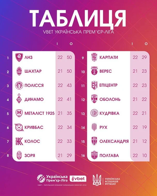 Таблиця УПЛ після 22-го туру / © УАФ