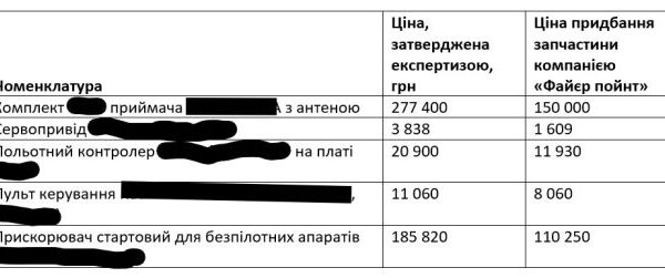 Головна 12 $5 мільйонів на дрони-камікадзе: Корупційний тендер під крилом влади!