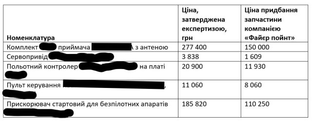 Головна 1 $5 мільйонів на дрони-камікадзе: Корупційний…