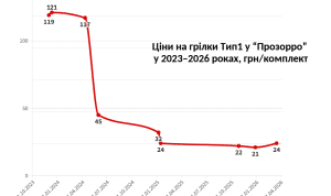 Шокуючий тендер: 10 мільйонів гривень на грілки для прикордонників!