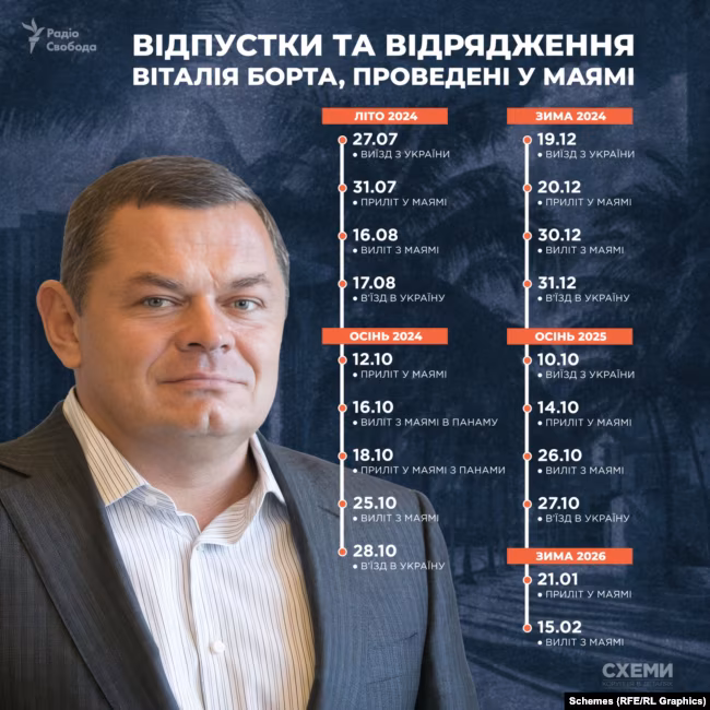 Викриття: Борт – схеми, Маямі, мільйони Росії 16