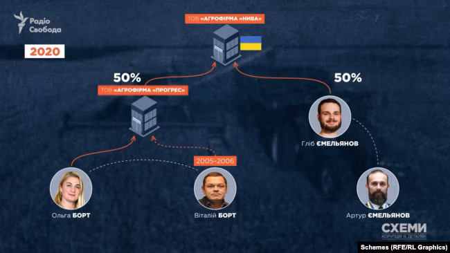 Викриття: Борт – схеми, Маямі, мільйони Росії 33