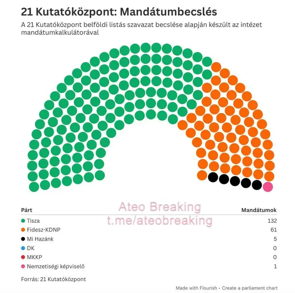Опитування в Угорщині