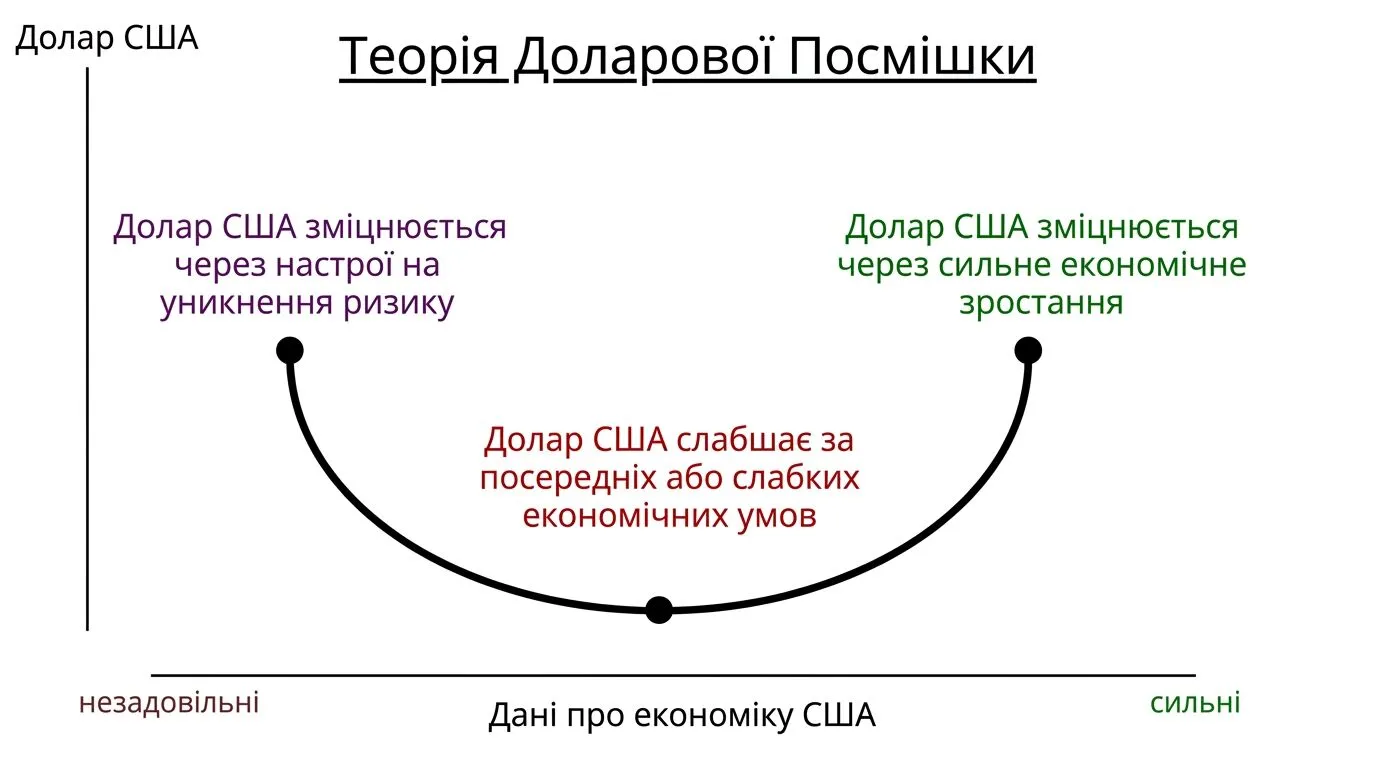 Долар не "тиха гавань": глобальний статус під загрозою? 2