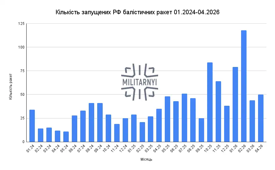 Українські удари та російські «Искандер-М»: що показує статистика застосування 10