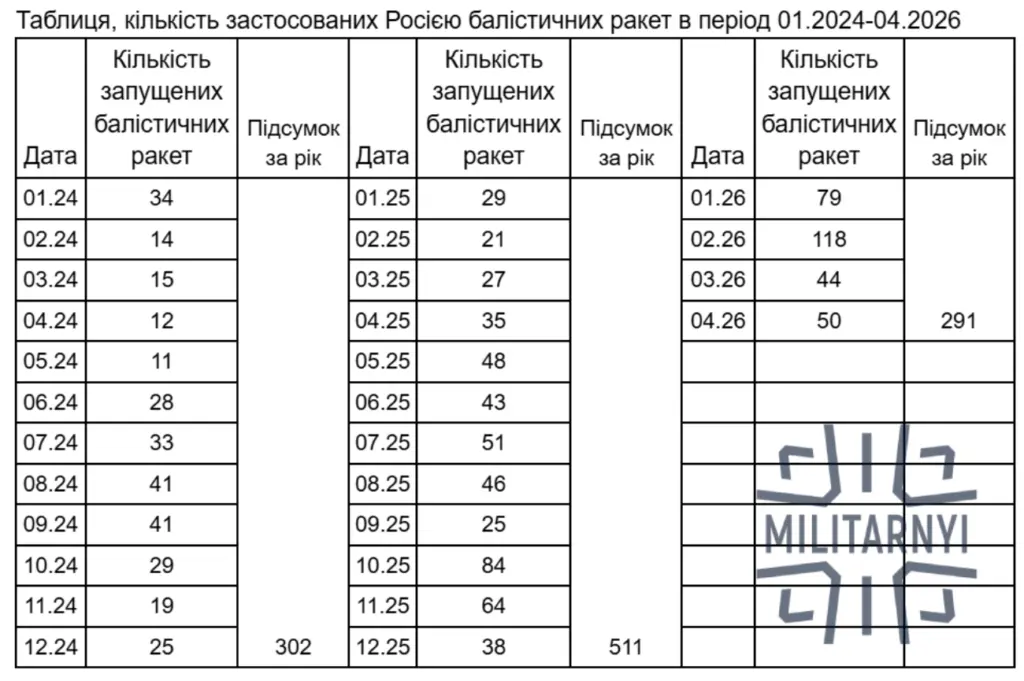 Українські удари та російські «Искандер-М»: що показує статистика застосування 9