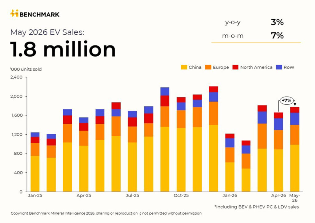 Продажі електромобілів впали: Північна Америка та Китай гальмують світове зростання 2