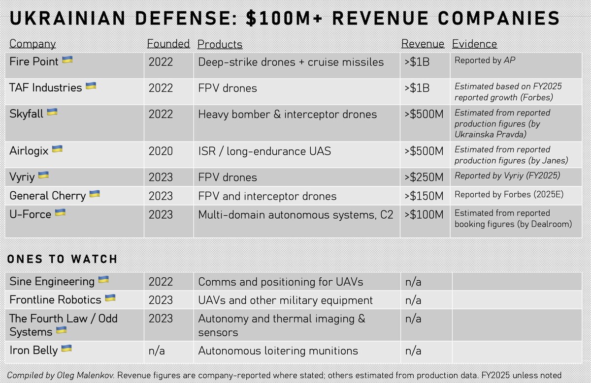 Українські DefenseTech-гіганти: хто подолав мільярд доларів річної виручки після 2022 року 2